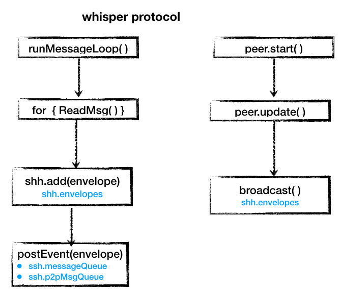 whisper-peer-loop