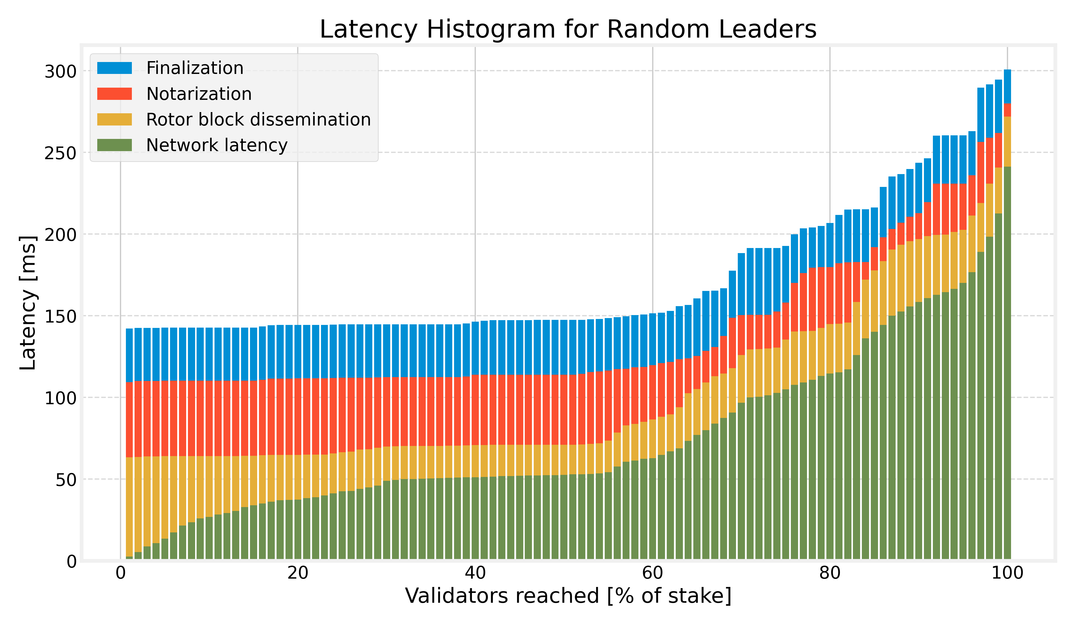 Latency Histogram