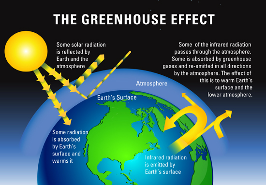 Diagram That Explains Greenhouse Effects Climate Change