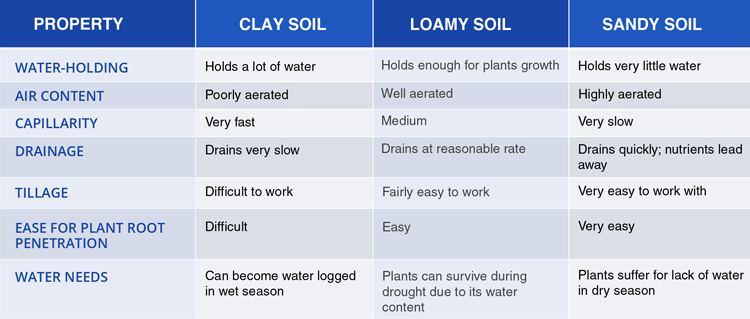 Summary of the physical properties of the three main soil types ...