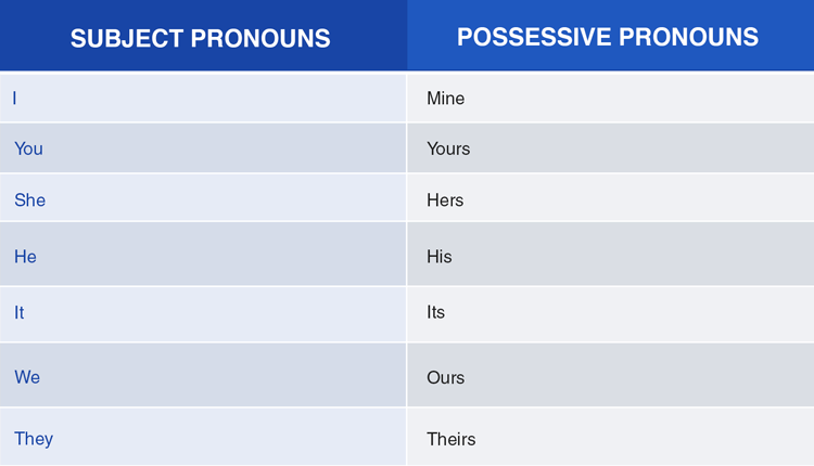 Possessive Pronouns · English Beginner Level (Pronouns)