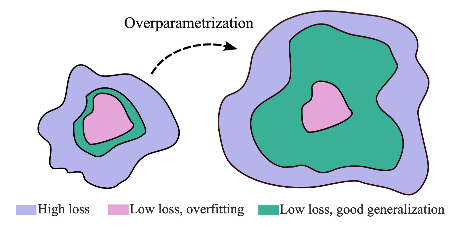 Overparametrization