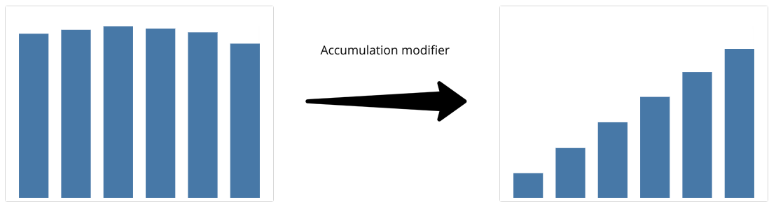Accumulation modifier