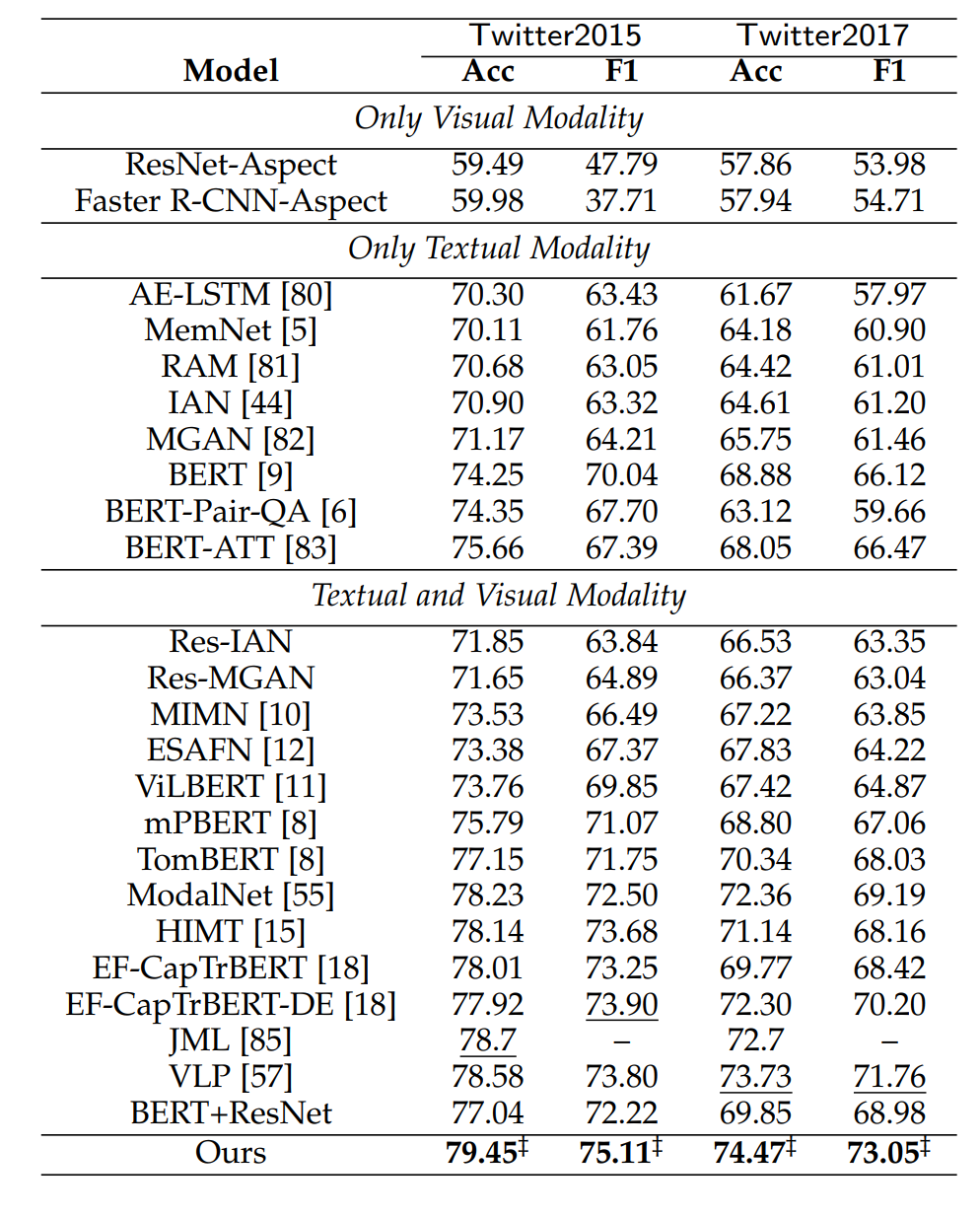 results