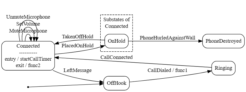 Phone Call graph