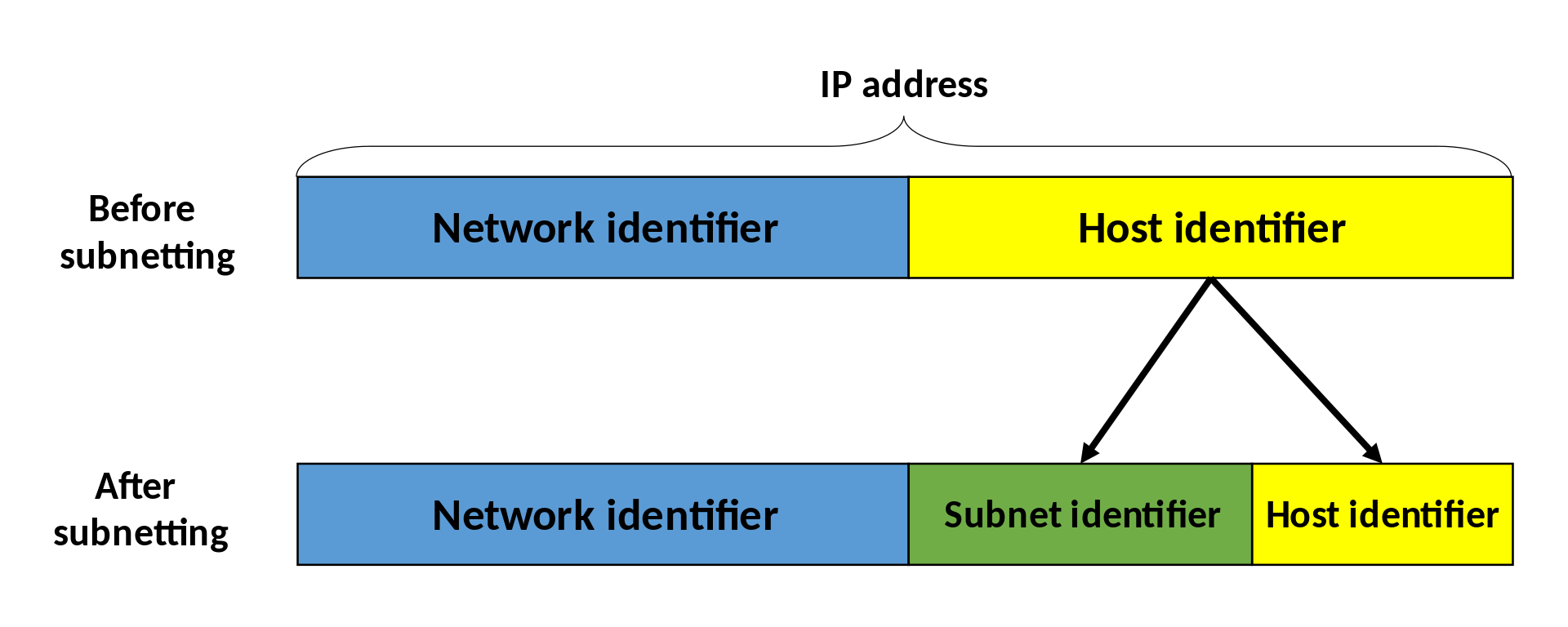 IP Address Structure After Division