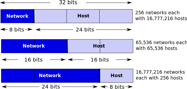IP Address Structure After