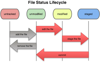 File Status LifeCyle