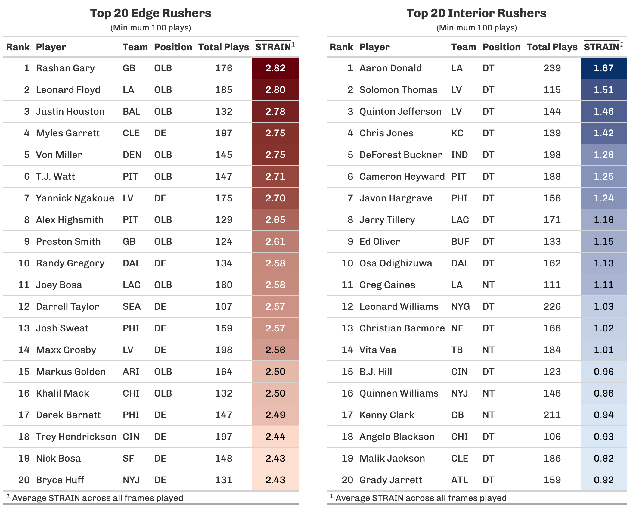 Position Rankings: EDGE