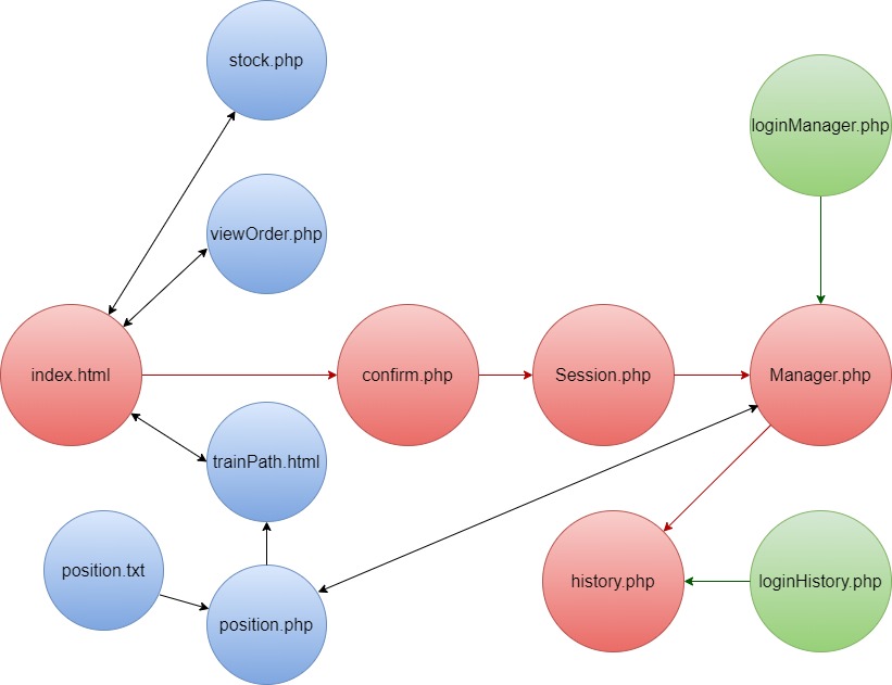 Organization Chart