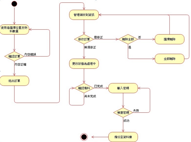 Organization Chart