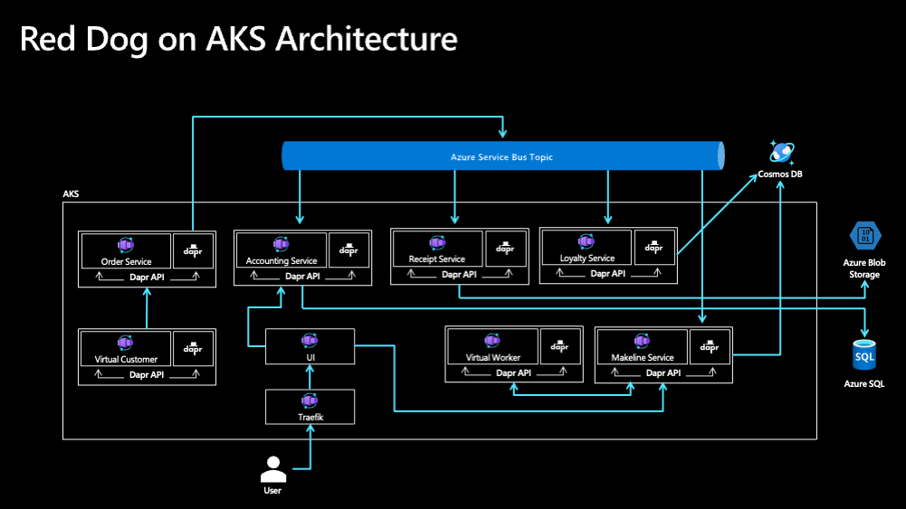 Architecture diagram