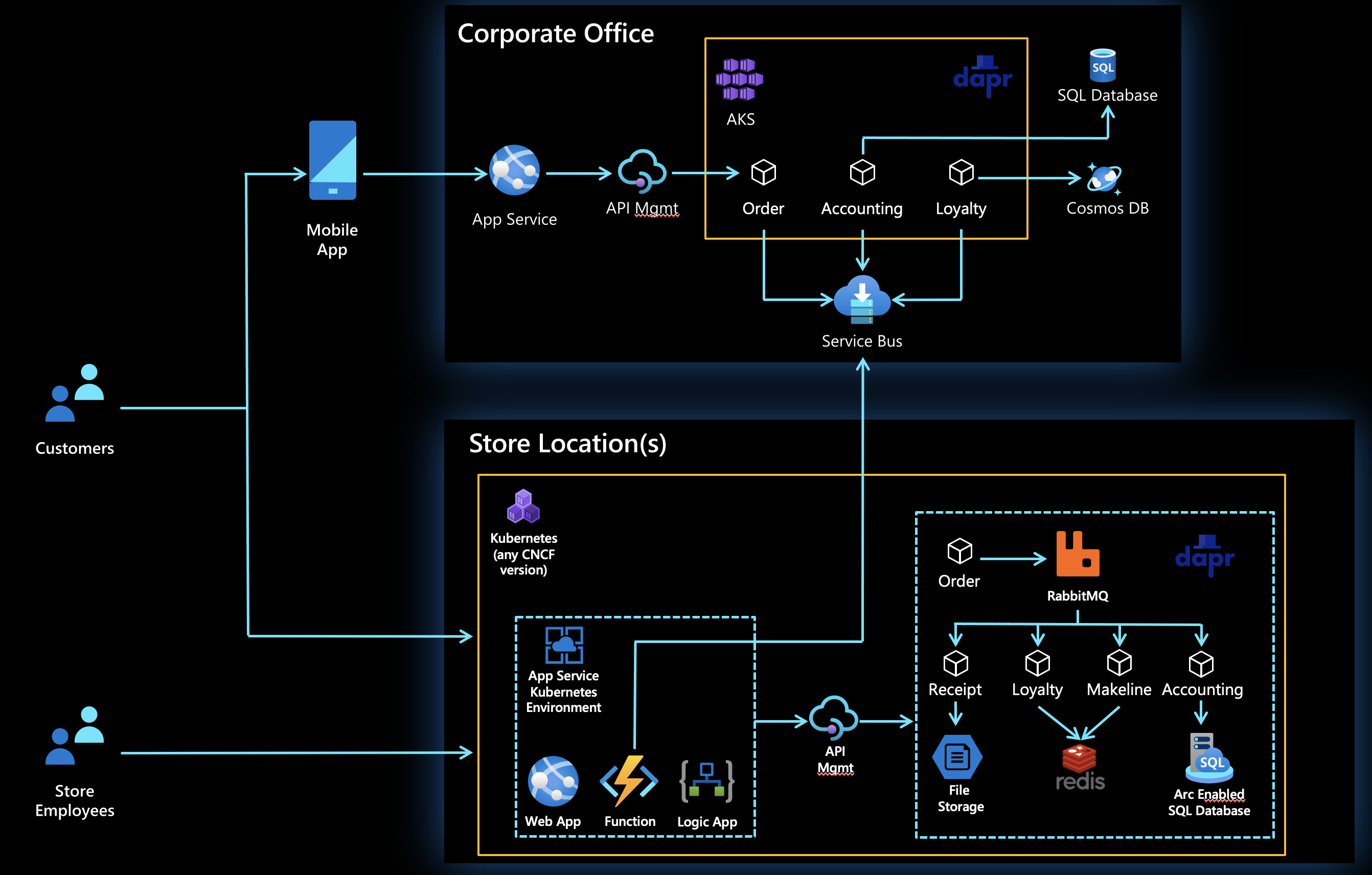 Architecture diagram