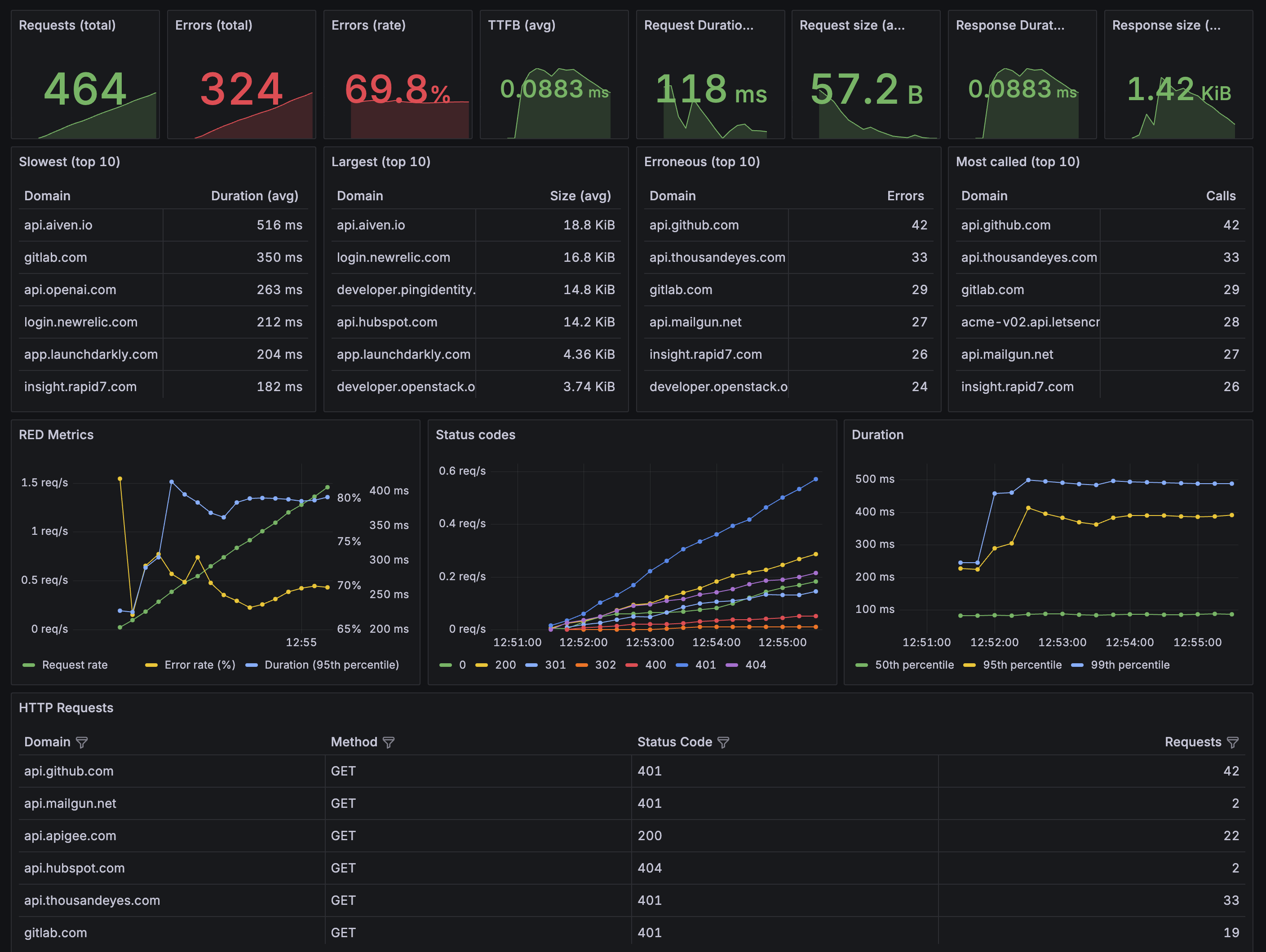 sample http overview dashboard