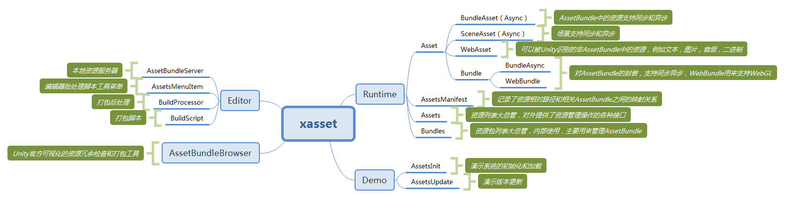 xasset