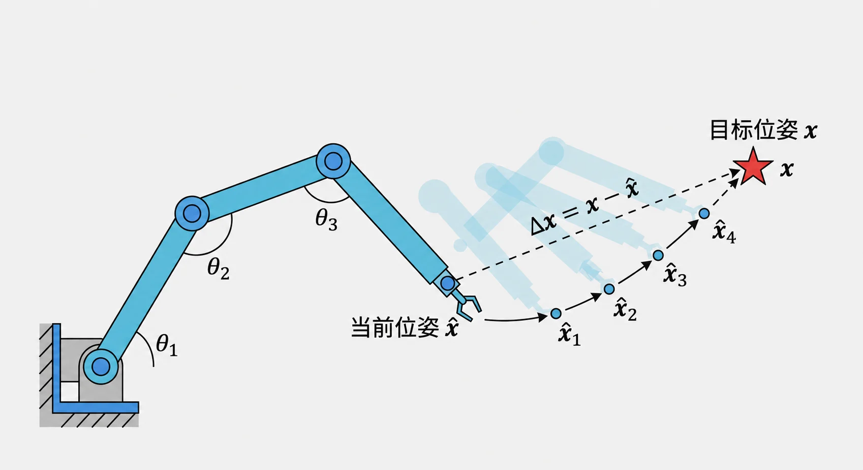 基于雅可比迭代的数值逆解示意