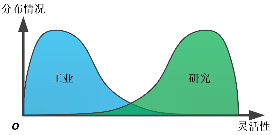 工业应用与学术研究在机器人灵活性上的分布差异示意
