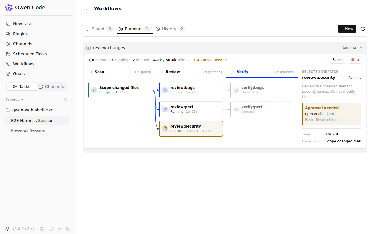 Workflows page, Running tab: expanded run with phase lanes, dispatch nodes and dependency edges, a pending approval, Pause/Stop controls