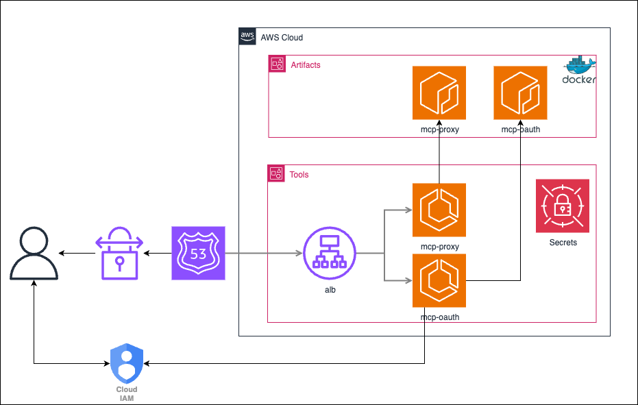 MCP OAuth Architecture