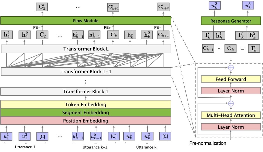 Overview of DialoFlow