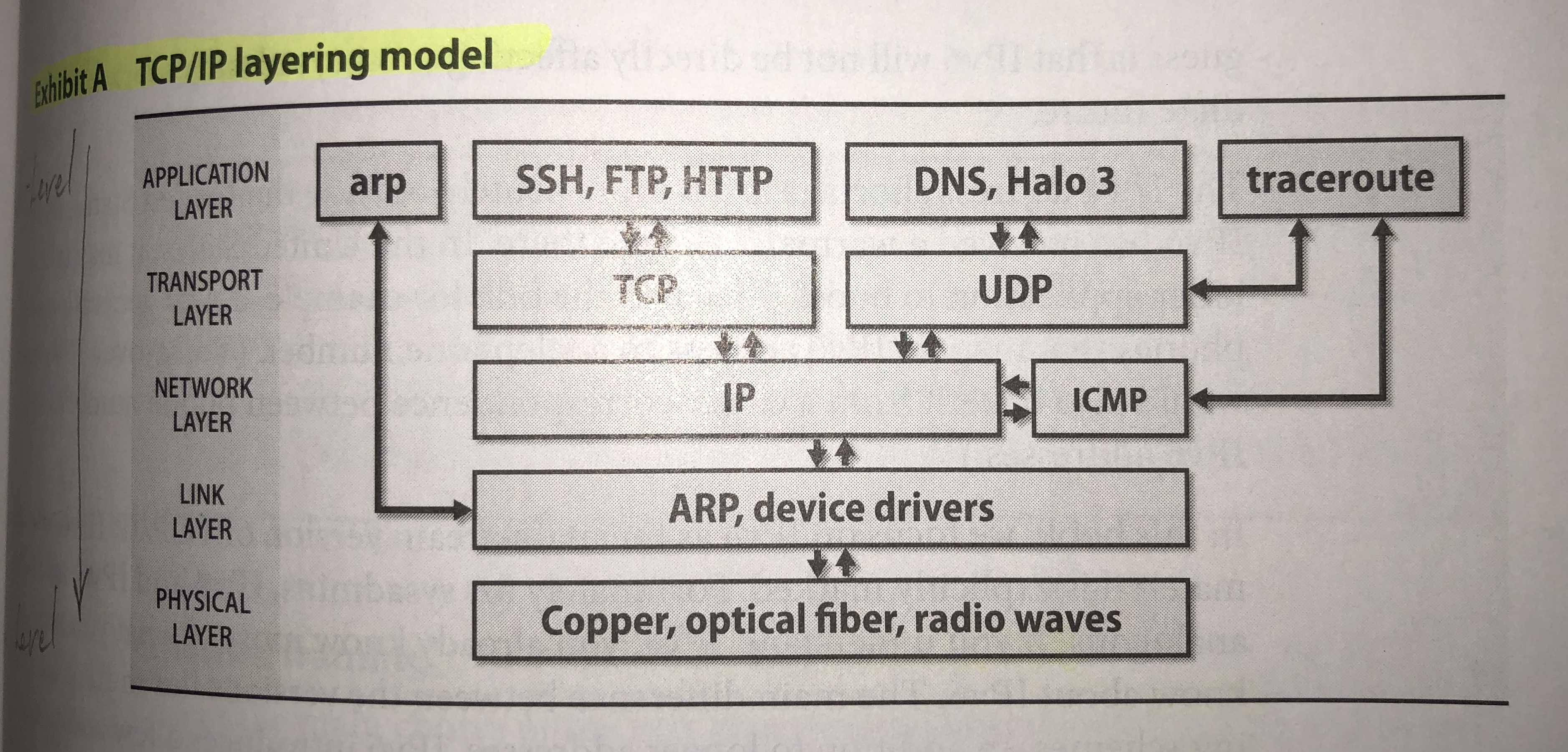 TCP/IP Layering Model