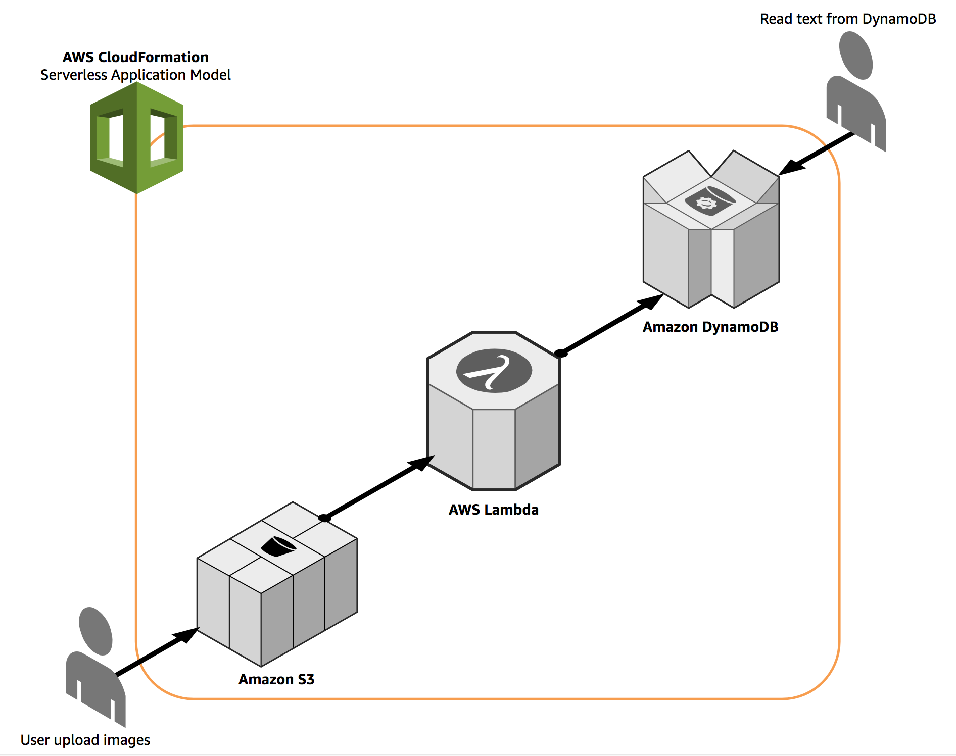 Serverless-OCR-Arch