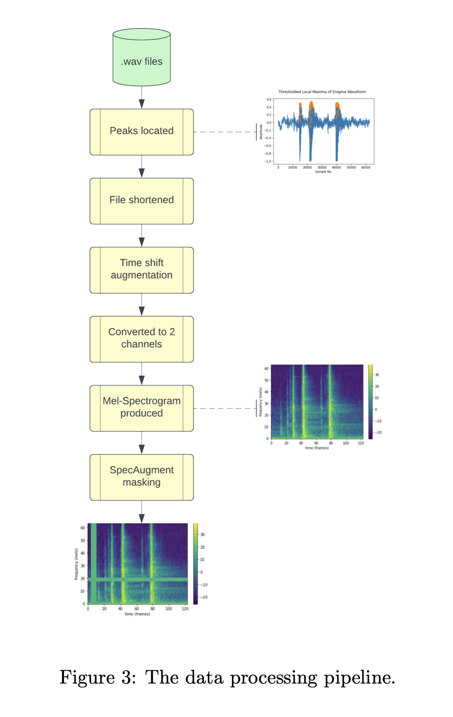 Data Processing Pipeline