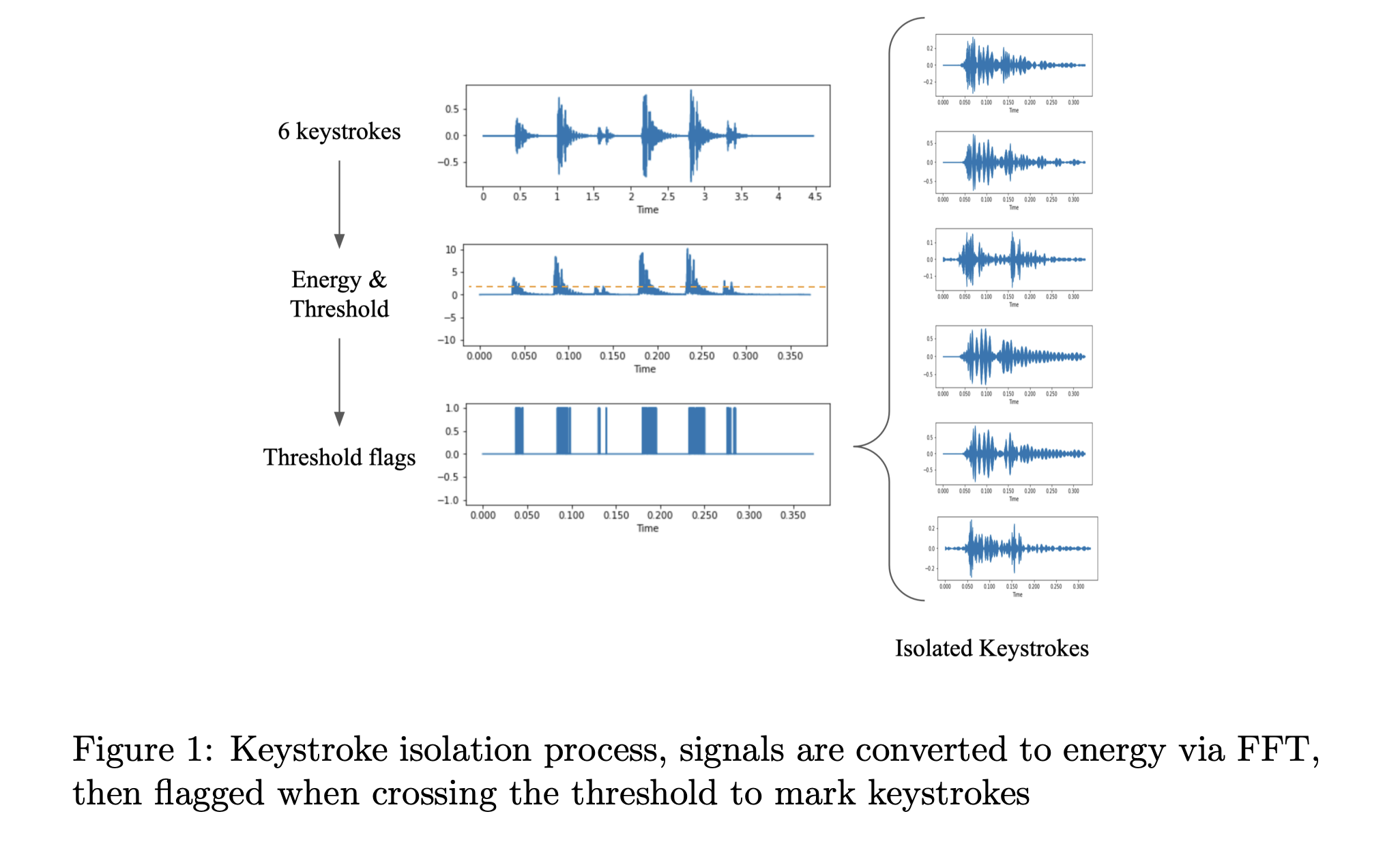 Key Stroke Isolation