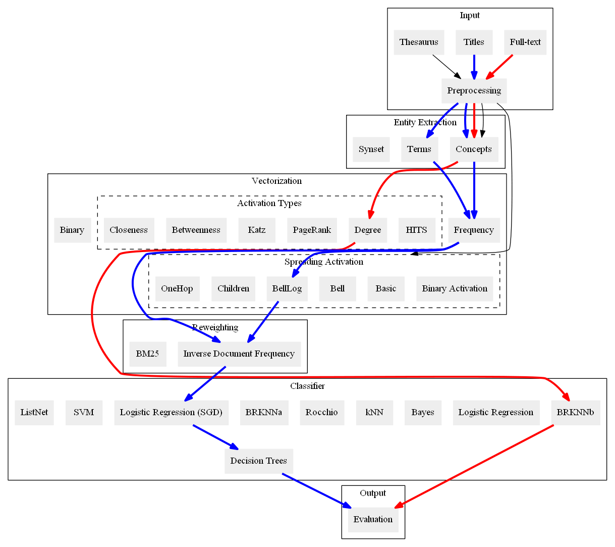 Multi-label classification pipeline