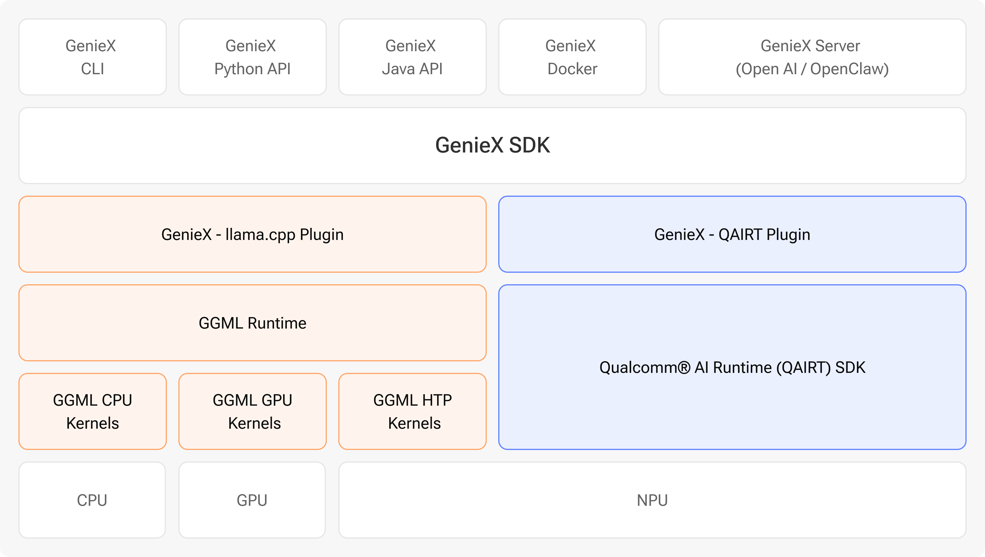 GenieX architecture: CLI, Python, Java, Docker, and OpenAI-compatible Serve interfaces sit on a single GenieX SDK, which dispatches to the llama.cpp runtime (GGML over CPU / GPU / Hexagon HTP kernels) or the Qualcomm AI Engine Direct runtime on the NPU — across Windows, Android, and Linux.