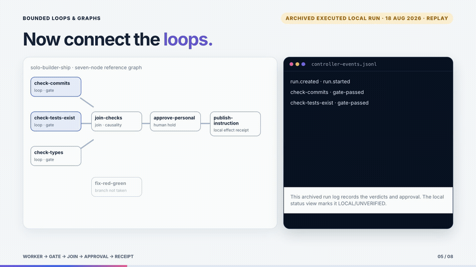Light-theme replay of the archived seven-node local graph run