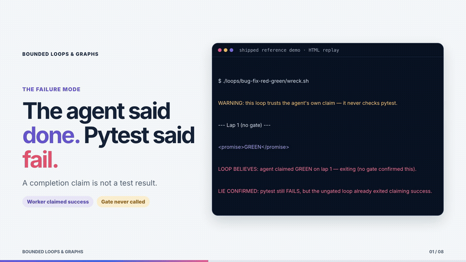 Light-theme HTML replay of the shipped ungated claim and pytest-gated bounded loop