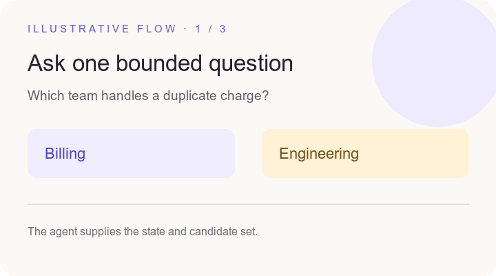 Illustrative three-step loop: ask a bounded question, receive typed probabilities, then let the agent verify before acting