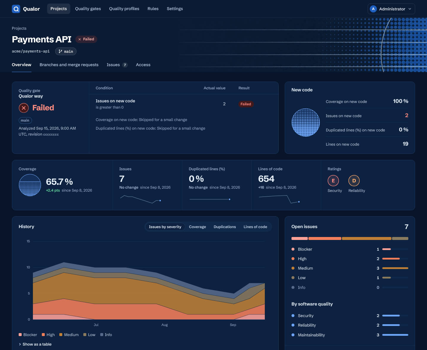 A project's overview in Qualor's dark theme: the quality gate that failed and the condition that failed it, the new-code measures, coverage, issues, duplication, lines of code and ratings with their trends, the history of open issues by severity, and the open issues by severity and software quality
