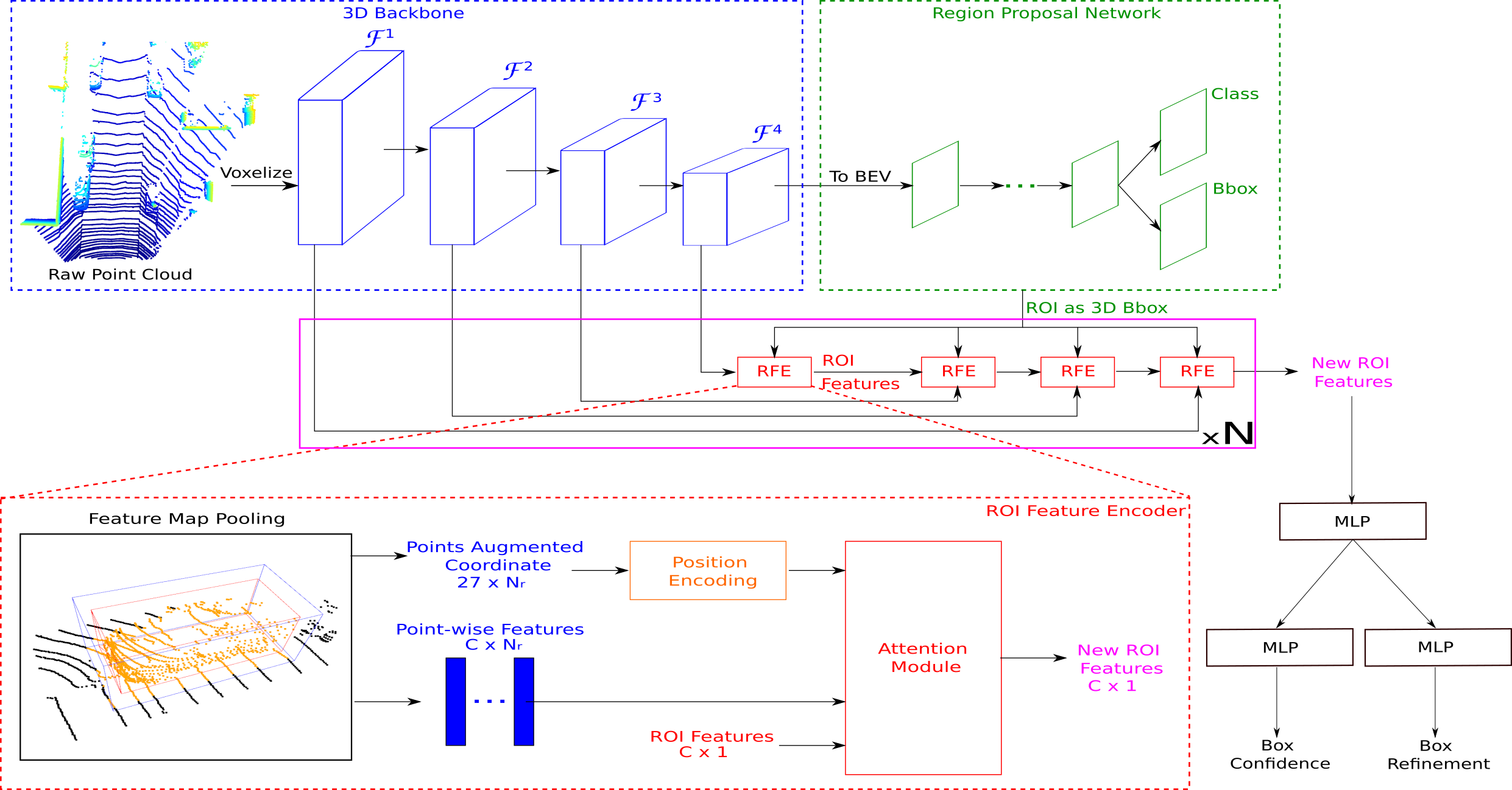 Attention-based Proposals Refinement for 3D Object Detection | Papers ...