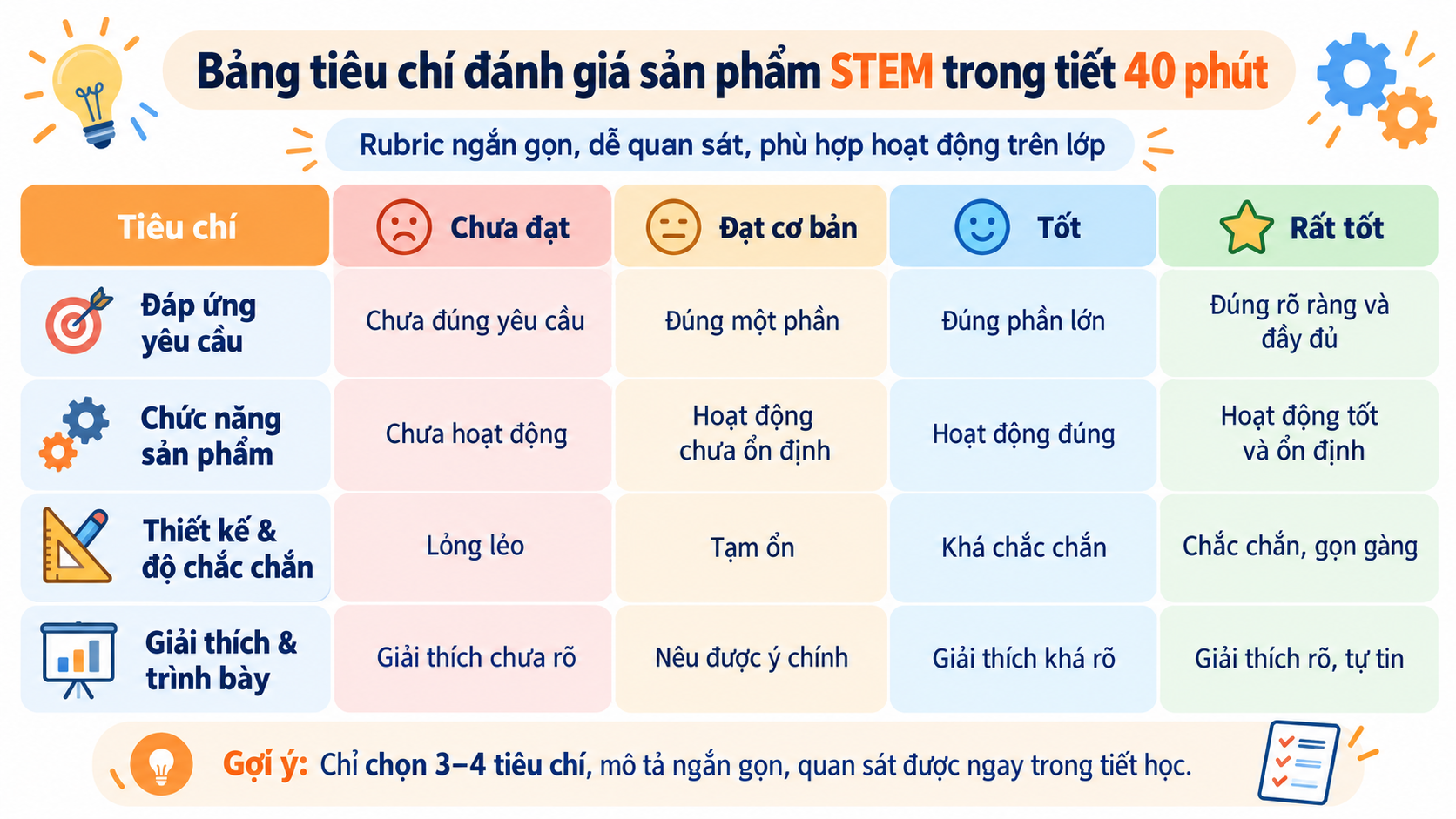 Giáo viên dùng bảng tiêu chí để đối chiếu bằng chứng quan sát được từ sản phẩm STEM