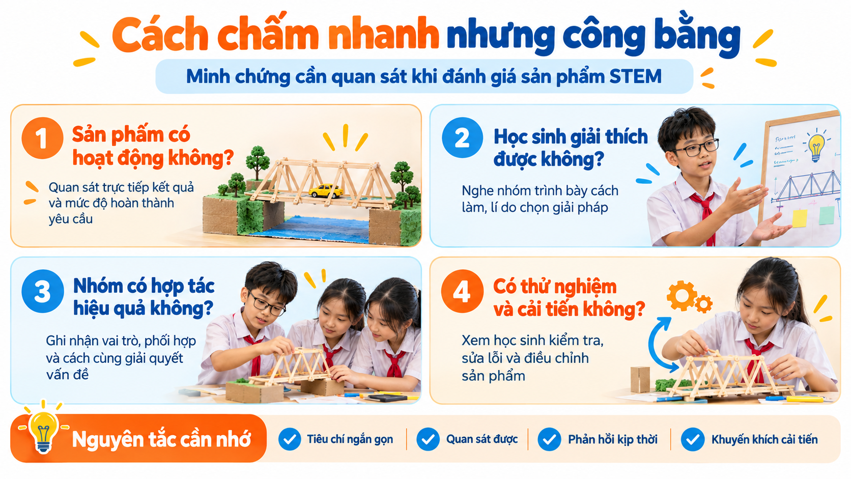 Quy trình rõ ràng gồm bốn bước: quan sát, ghi bằng chứng, đối chiếu tiêu chí và phản hồi trong tiết STEM 40 phút