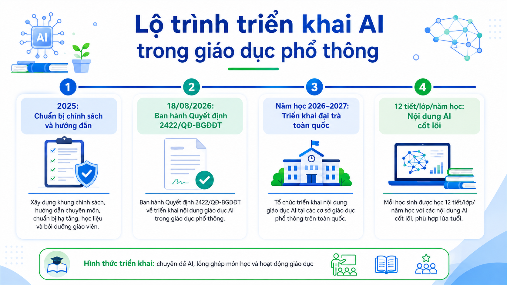 Dòng thời gian từ Khung năng lực số và hướng dẫn ứng dụng AI năm 2025 đến triển khai giáo dục AI đại trà từ năm học 2026–2027.