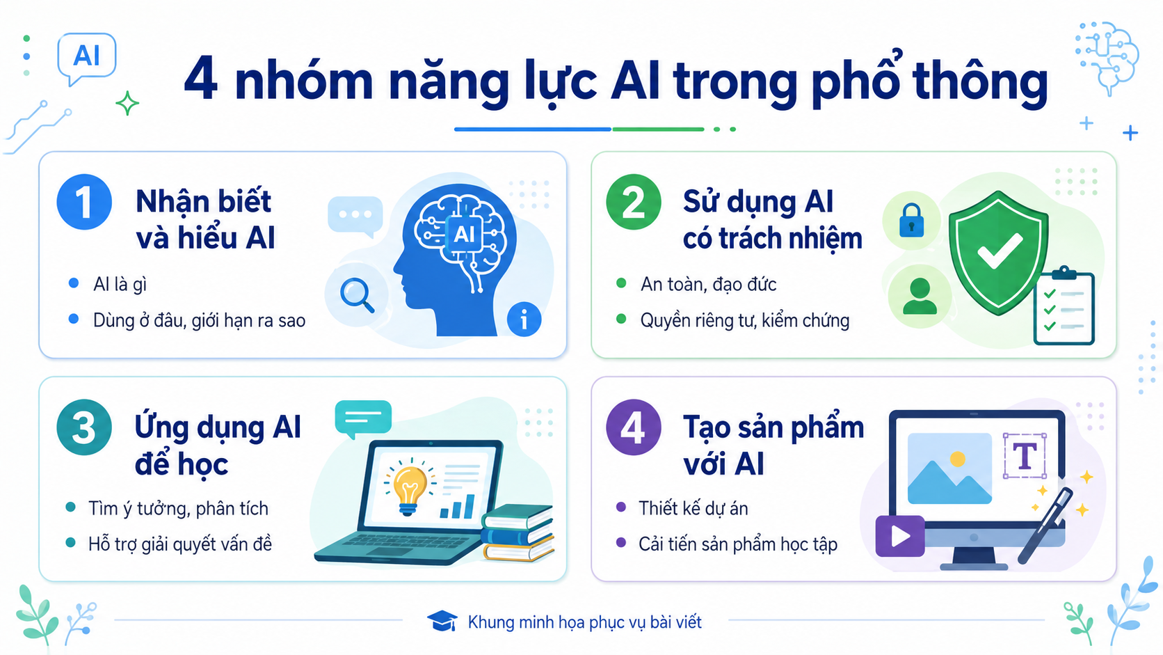 Sơ đồ bốn mạch nội dung giáo dục AI và tiến trình phát triển năng lực từ tiểu học đến trung học phổ thông.
