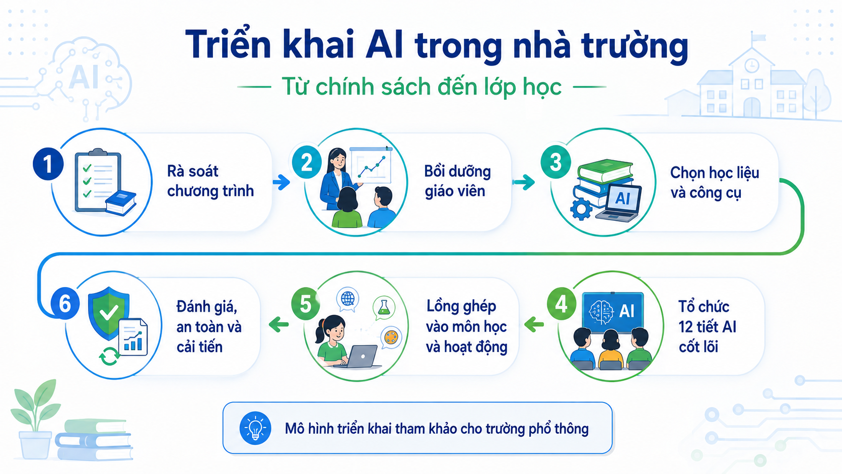 Quy trình bốn tầng giúp trường phổ thông triển khai giáo dục AI từ chuẩn năng lực đến chuyên đề, tích hợp liên môn và quản trị.