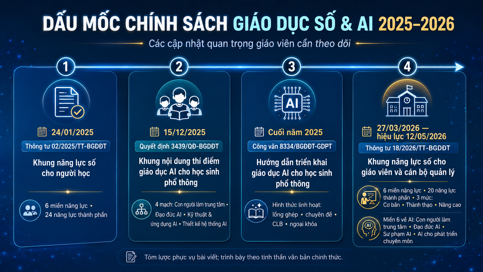 Dòng thời gian các mốc chính sách Việt Nam 2025–2026 về năng lực số và giáo dục AI cho người học và giáo viên.