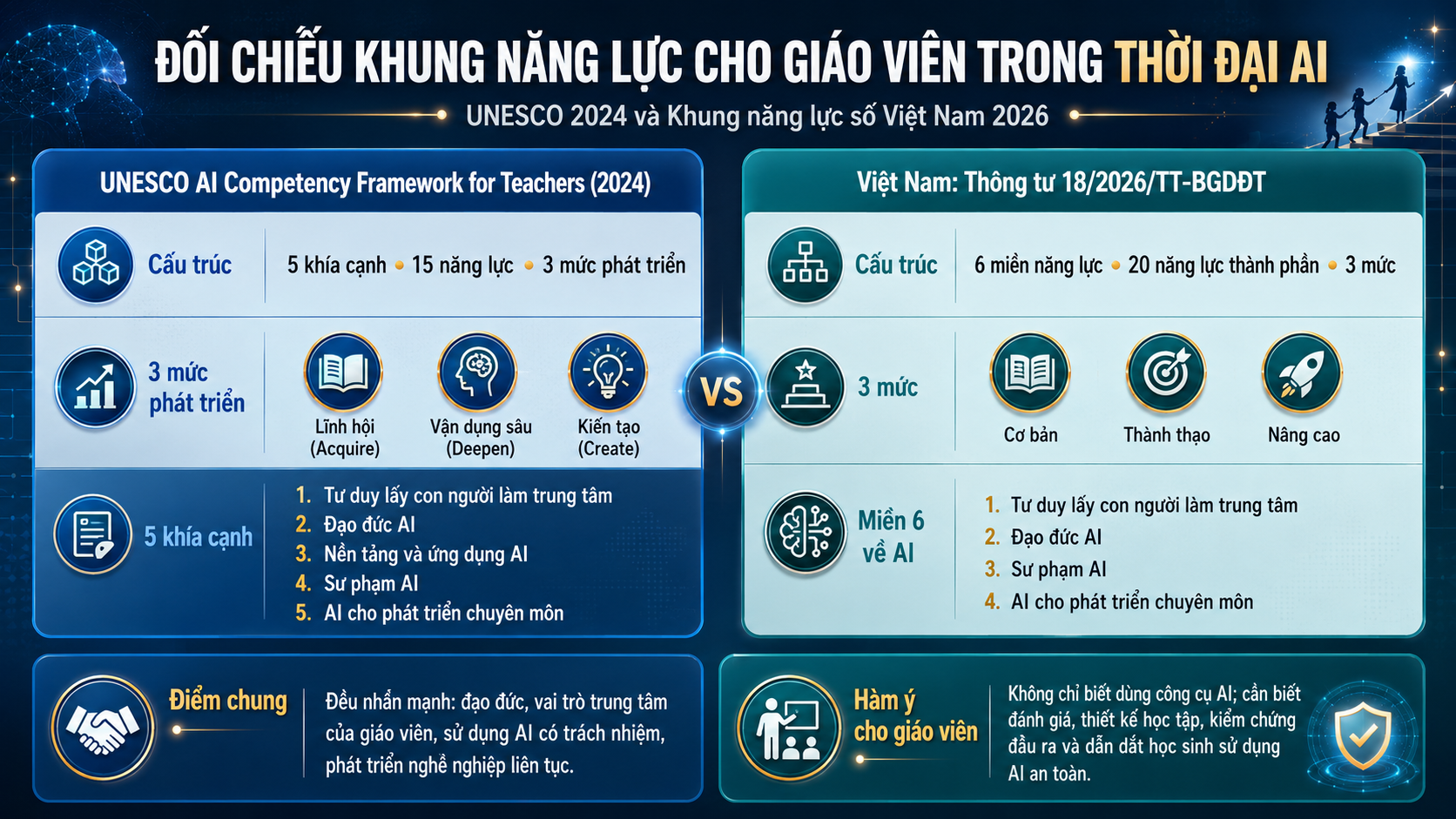 So sánh Khung năng lực AI cho giáo viên của UNESCO với Khung năng lực số giáo viên Việt Nam năm 2026, làm rõ các năng lực giao nhau.