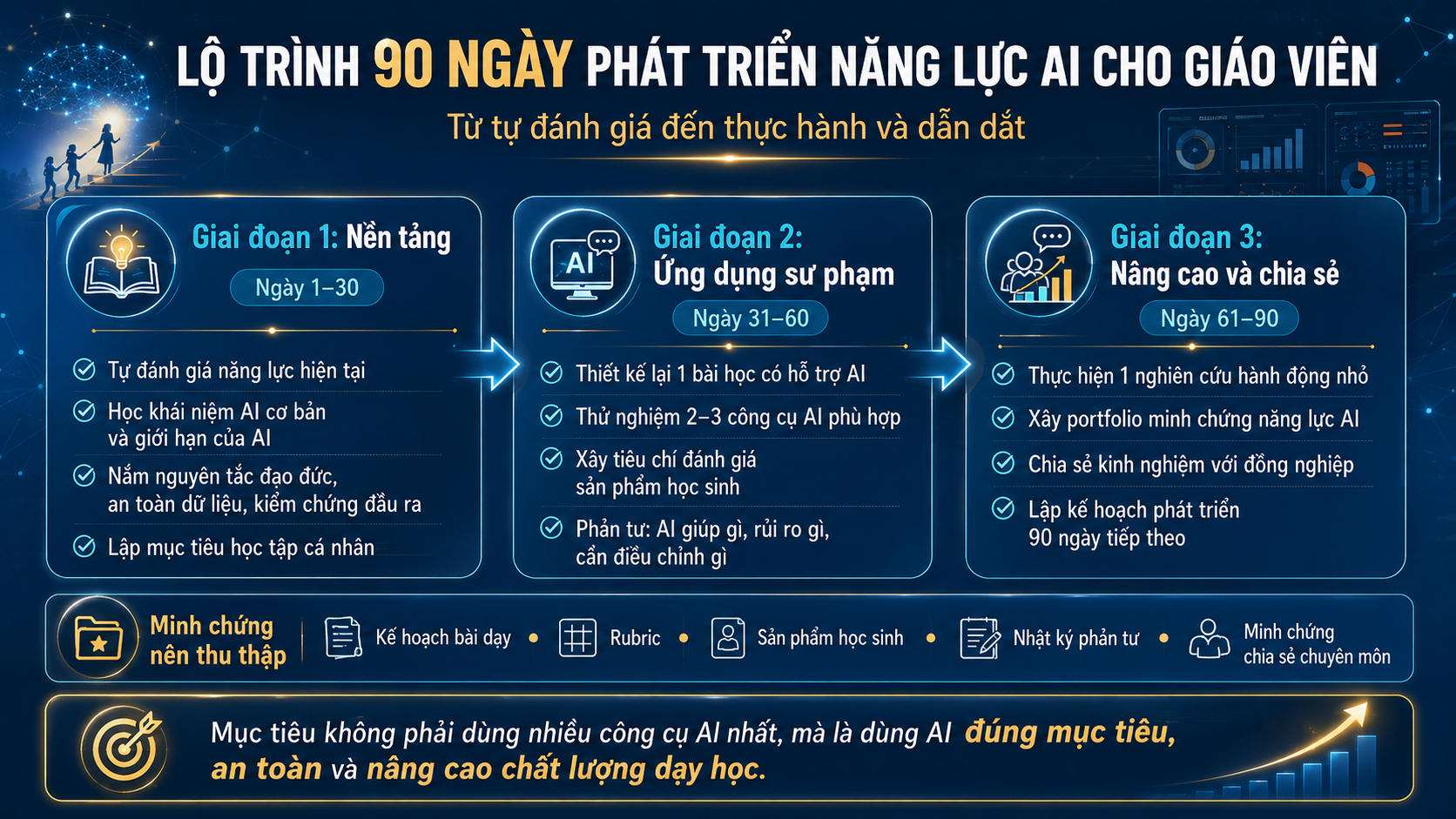 Lộ trình 90 ngày giúp giáo viên từ tự đánh giá đến tích hợp AI vào sư phạm, đánh giá và xây hồ sơ năng lực có minh chứng.