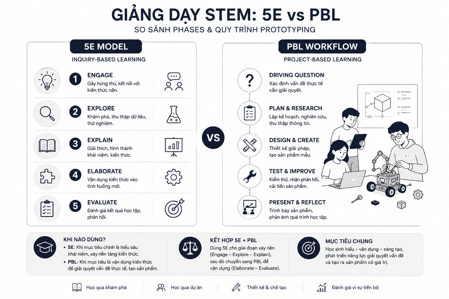 Infographic so sánh 5E và PBL trong lớp STEM, hiển thị phases và quy trình prototyping; chứa từ khóa giảng dạy STEM, 5E, PBL