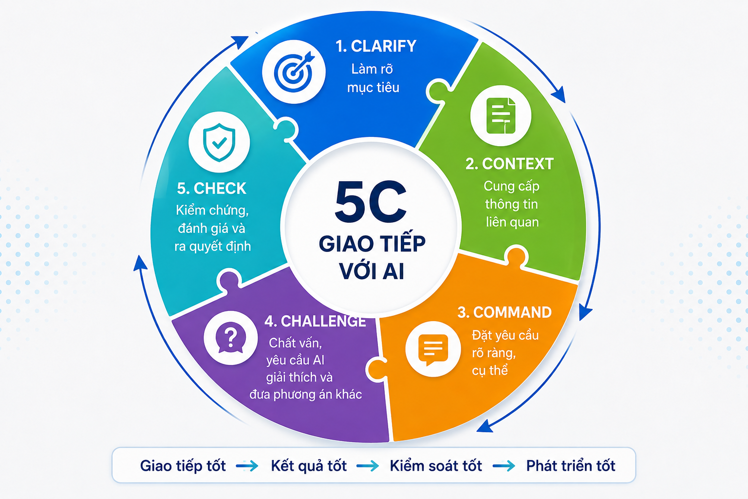 Sơ đồ Khung 5C giao tiếp với AI gồm Clarify, Context, Command, Challenge và Check như một vòng lặp kiểm soát nhận thức