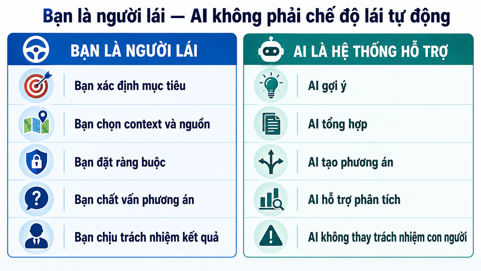 Bảng so sánh vai trò của con người và AI, nhấn mạnh người dùng giữ mục tiêu, kiểm soát và trách nhiệm cuối cùng