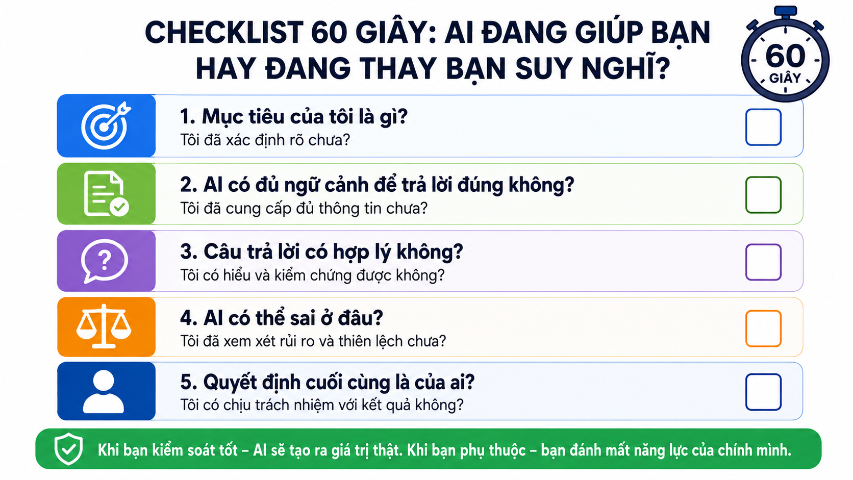 Checklist 60 giây gồm năm câu hỏi giúp người dùng kiểm tra mức độ chủ động và tư duy phản biện khi dùng AI