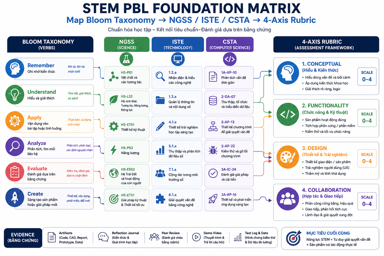 STEM PBL foundation infographic mapping Bloom taxonomy verbs to NGSS, ISTE, CSTA standards and a 4-axis rubric (Conceptual, Functionality, Design, Collaboration)