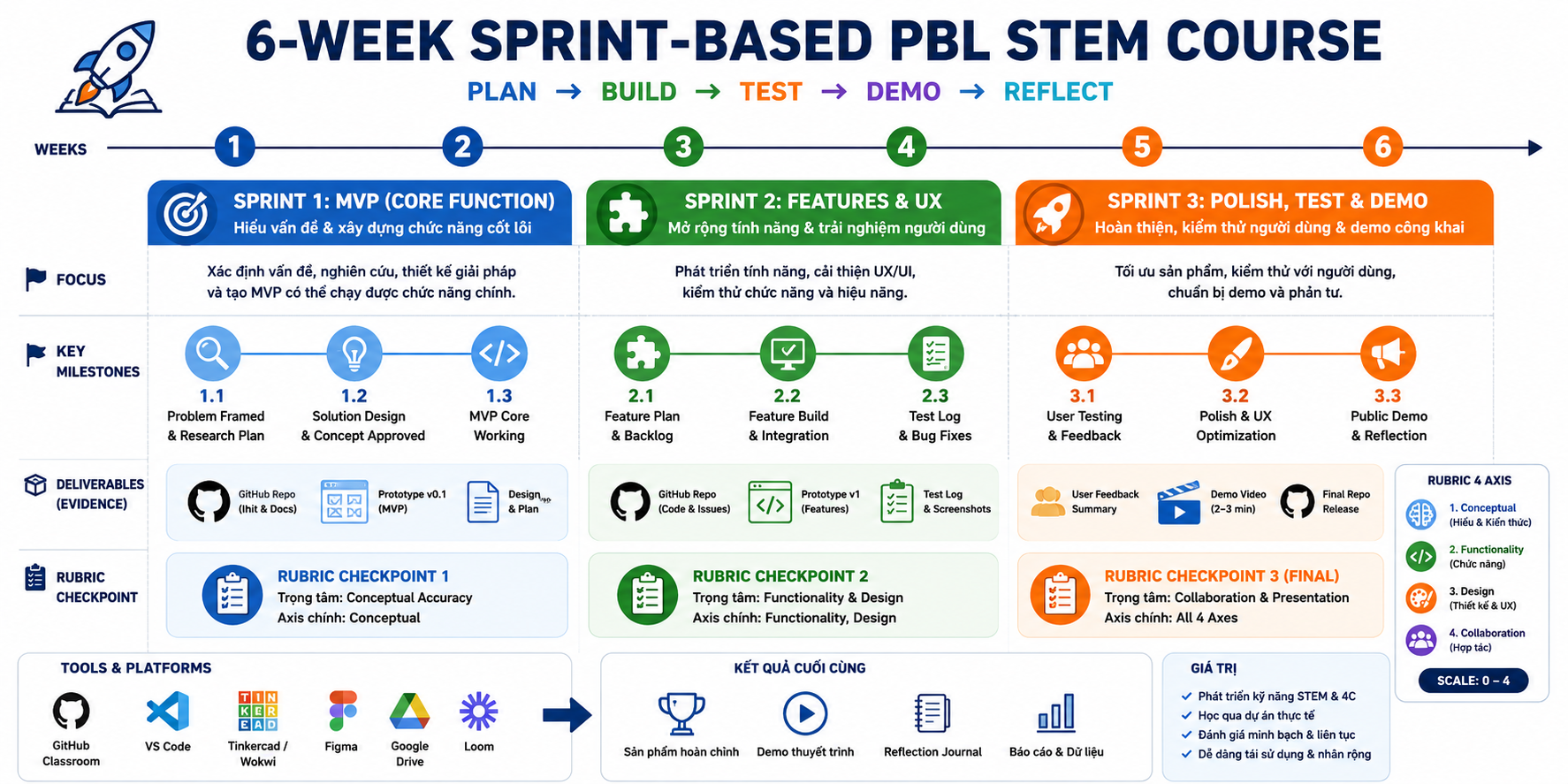 6-week sprint-based PBL STEM timeline with 3 sprints, milestones, deliverables and rubric for classroom