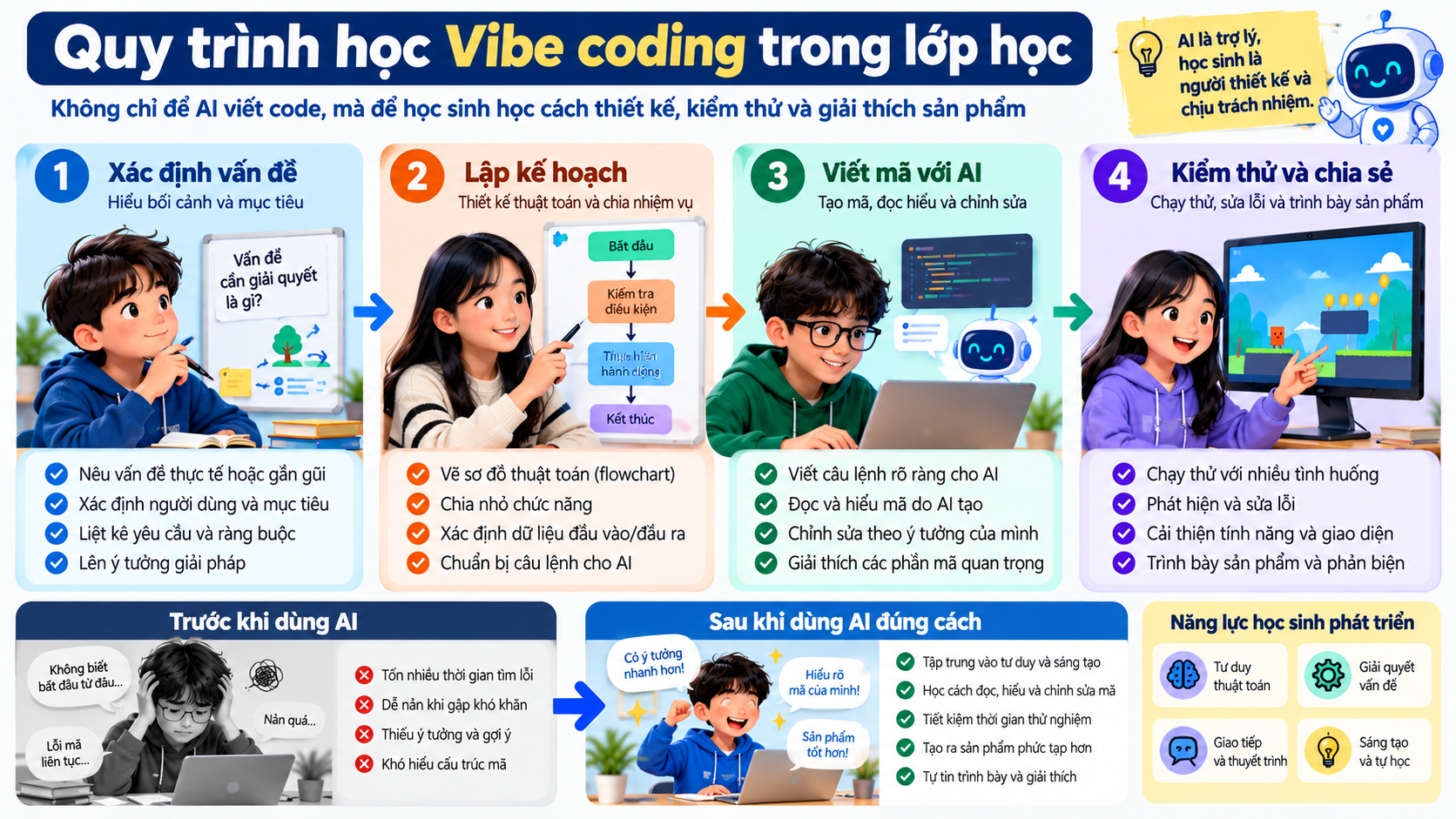 Minh họa quy trình học lập trình với AI, cần kiểm tra nội dung chữ trước xuất bản.